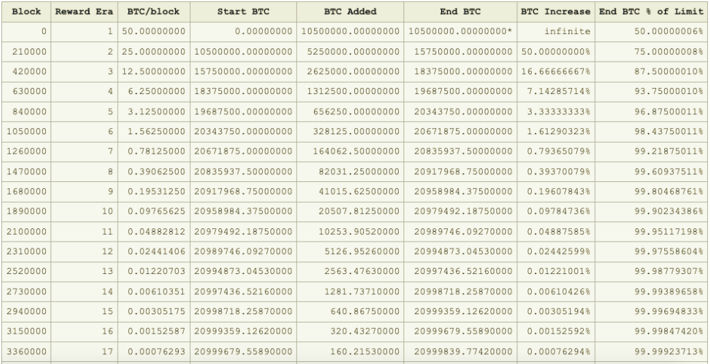 bitcoin issuance schedule