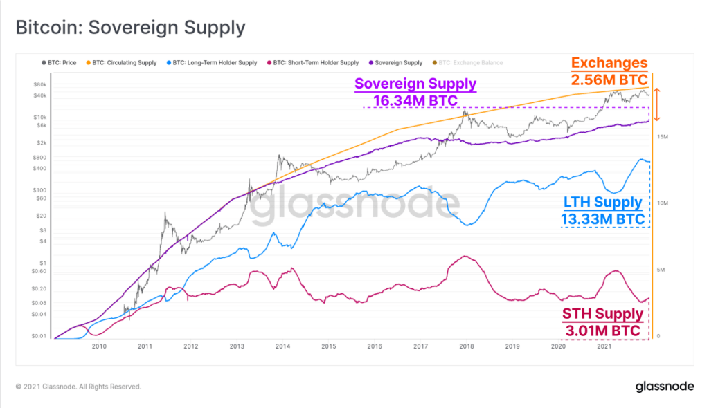 glassnode sovereign supply