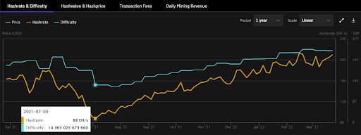 Top 15 Bitcoin Mining Stats and Market Trends In 2022