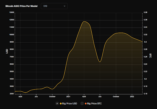 Top 15 Bitcoin Mining Stats and Market Trends In 2022