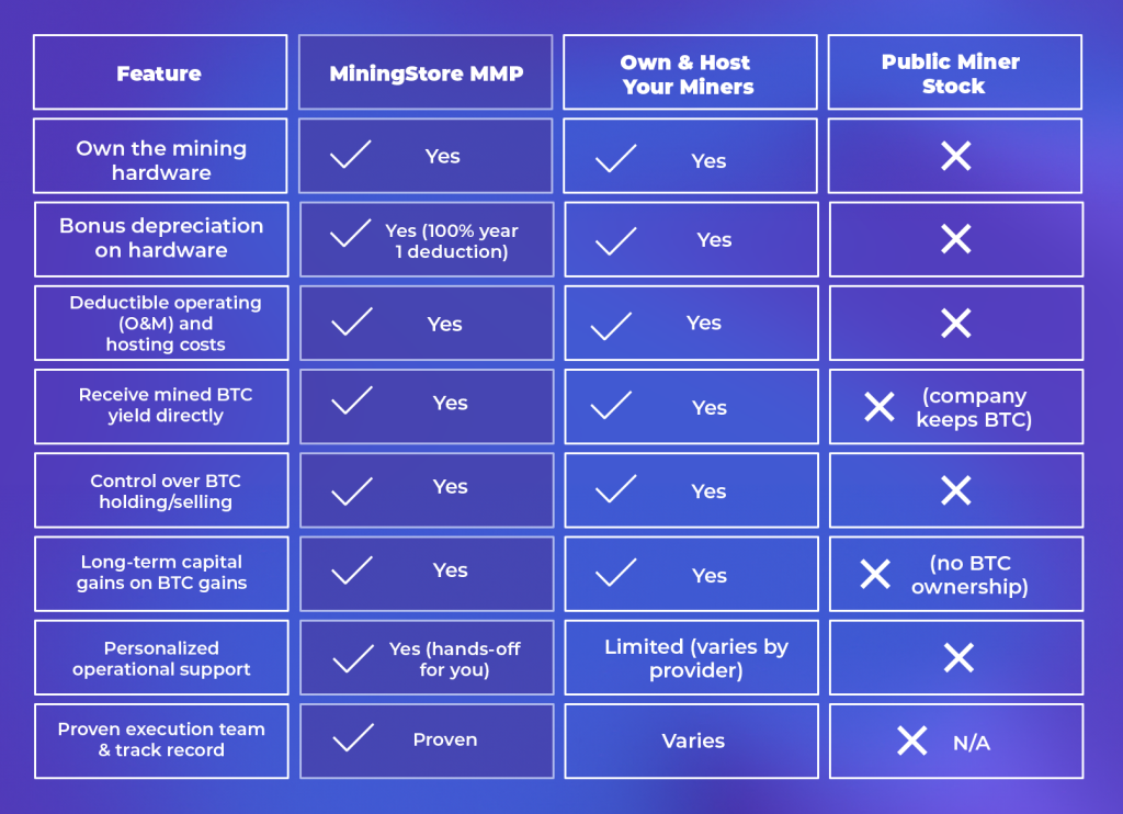 Bitcoin Mining vs Stocks Table 1 - MiningStore